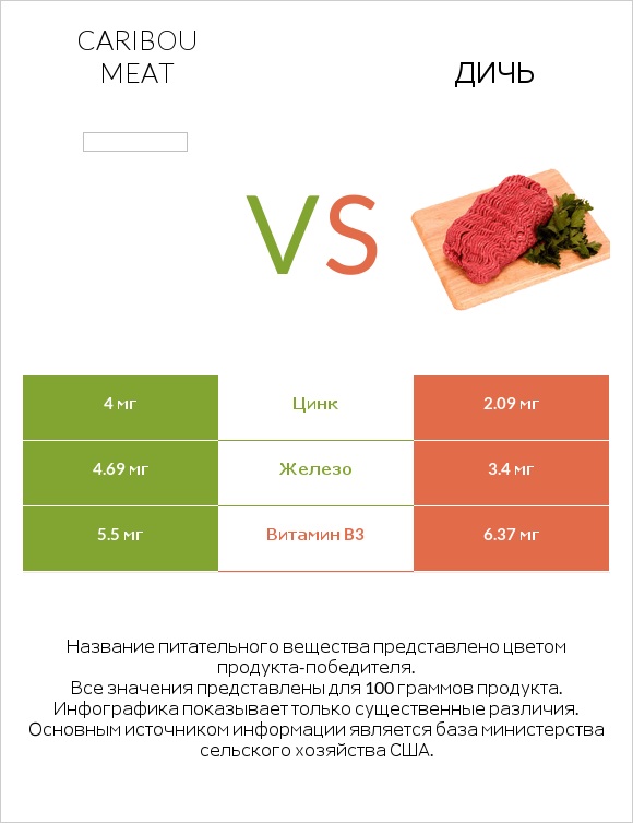 Caribou meat vs Дичь infographic