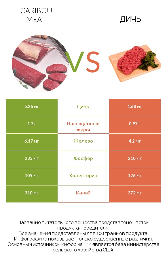 Caribou meat vs Дичь infographic