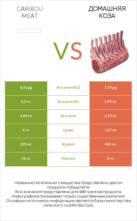 Caribou meat vs Домашняя коза infographic
