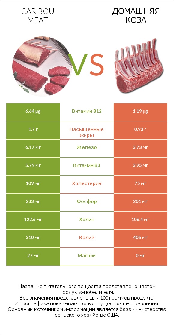 Caribou meat vs Домашняя коза infographic