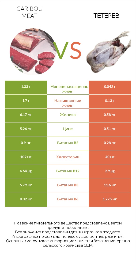 Caribou meat vs Тетерев infographic