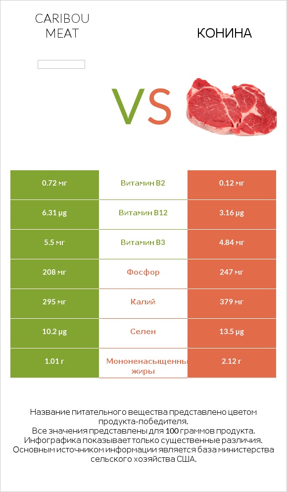 Caribou meat vs Конина infographic