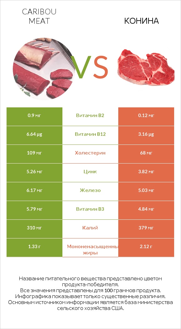 Caribou meat vs Конина infographic