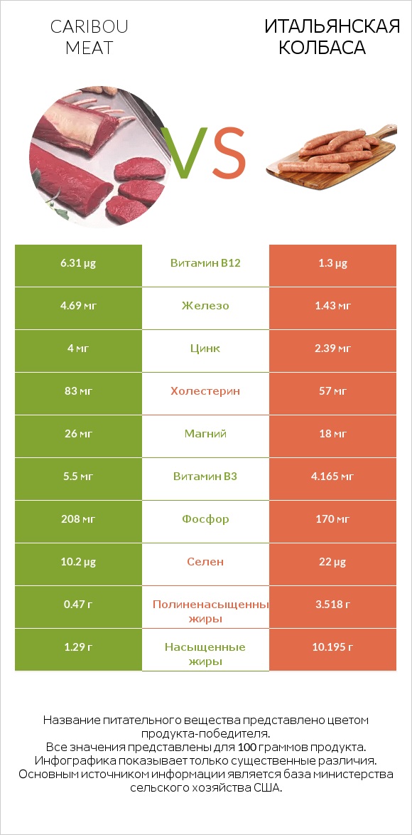 Caribou meat vs Итальянская колбаса infographic