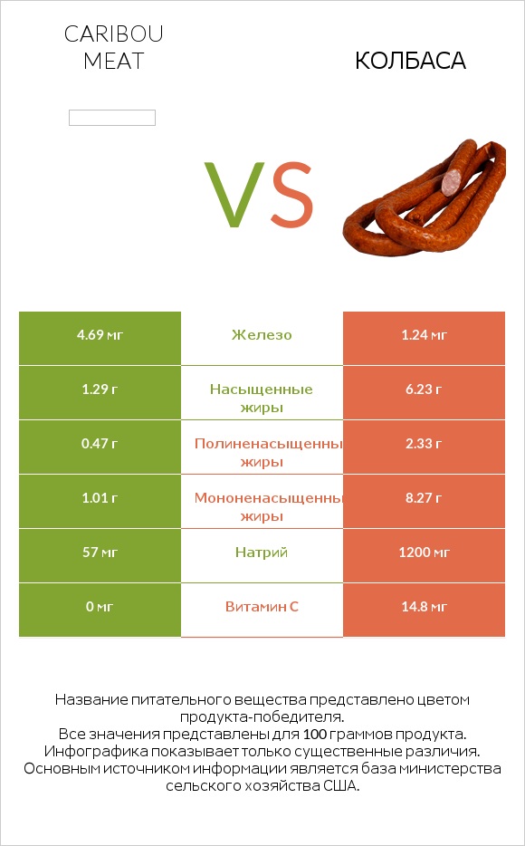 Caribou meat vs Колбаса infographic