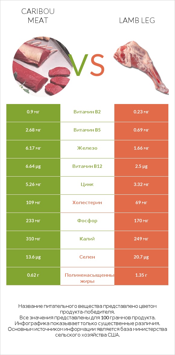 Caribou meat vs Lamb leg infographic