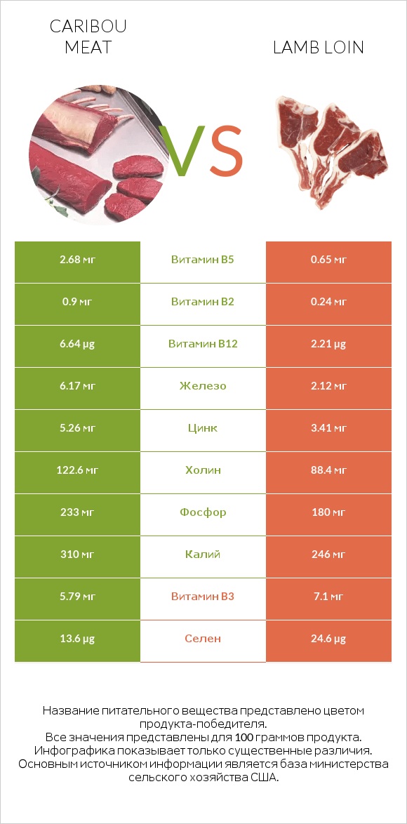 Caribou meat vs Lamb loin infographic