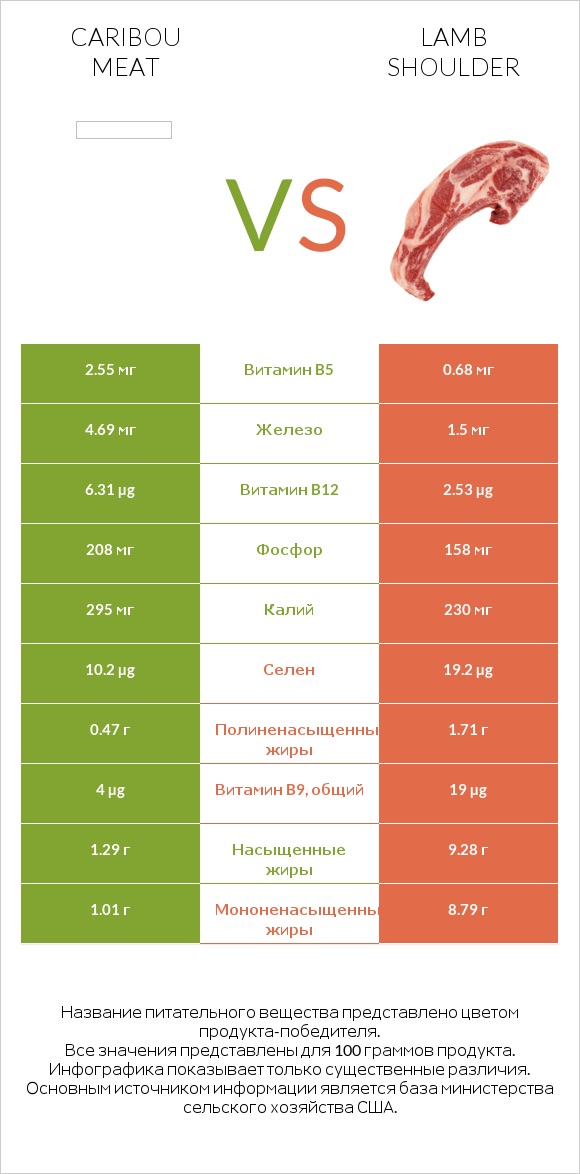 Caribou meat vs Lamb shoulder infographic