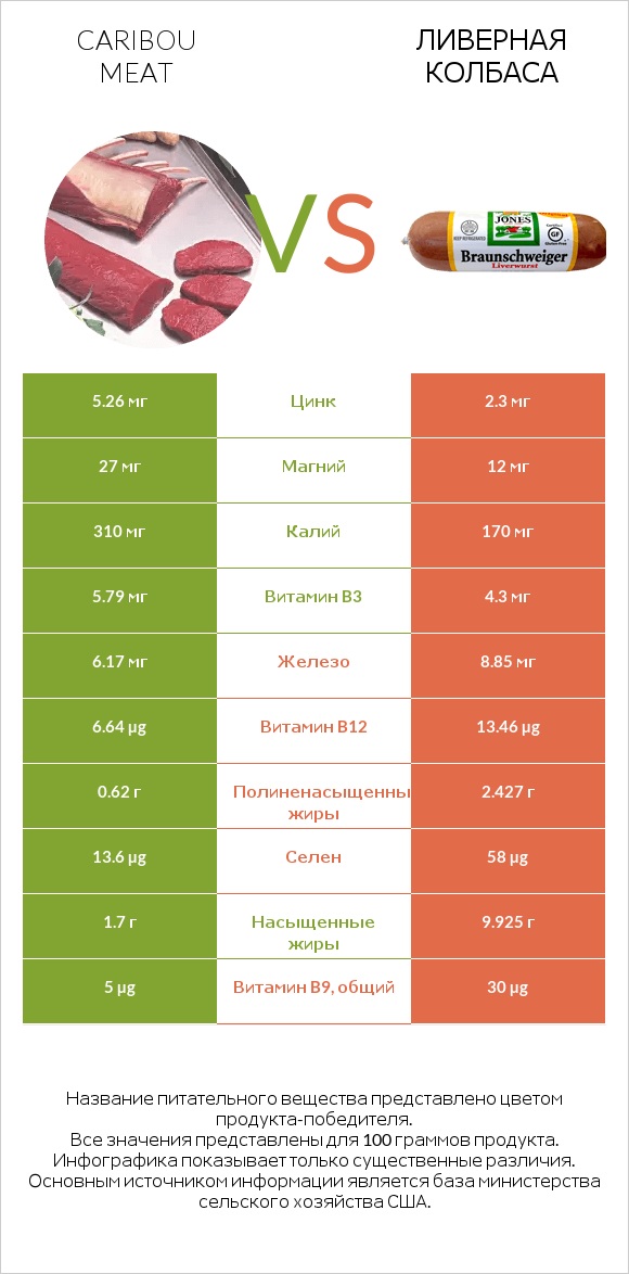 Caribou meat vs Ливерная колбаса infographic