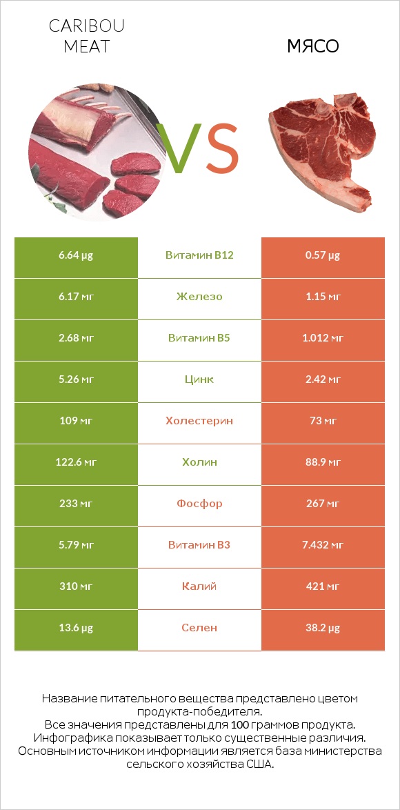 Caribou meat vs Мясо свинины infographic
