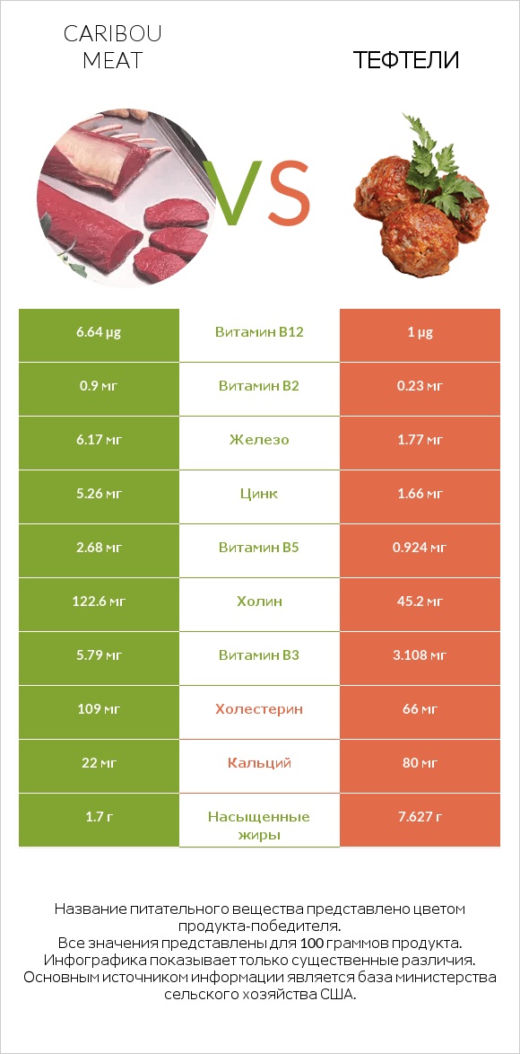 Caribou meat vs Тефтели infographic