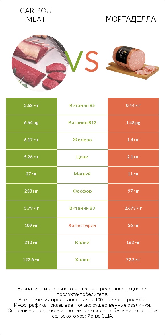 Caribou meat vs Мортаделла infographic