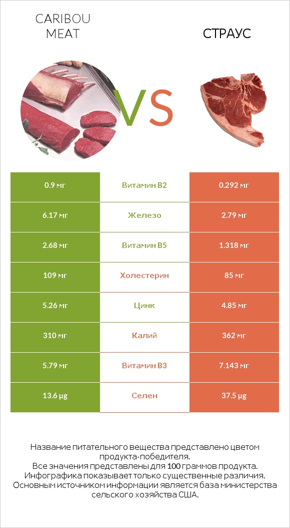 Caribou meat vs Страус infographic