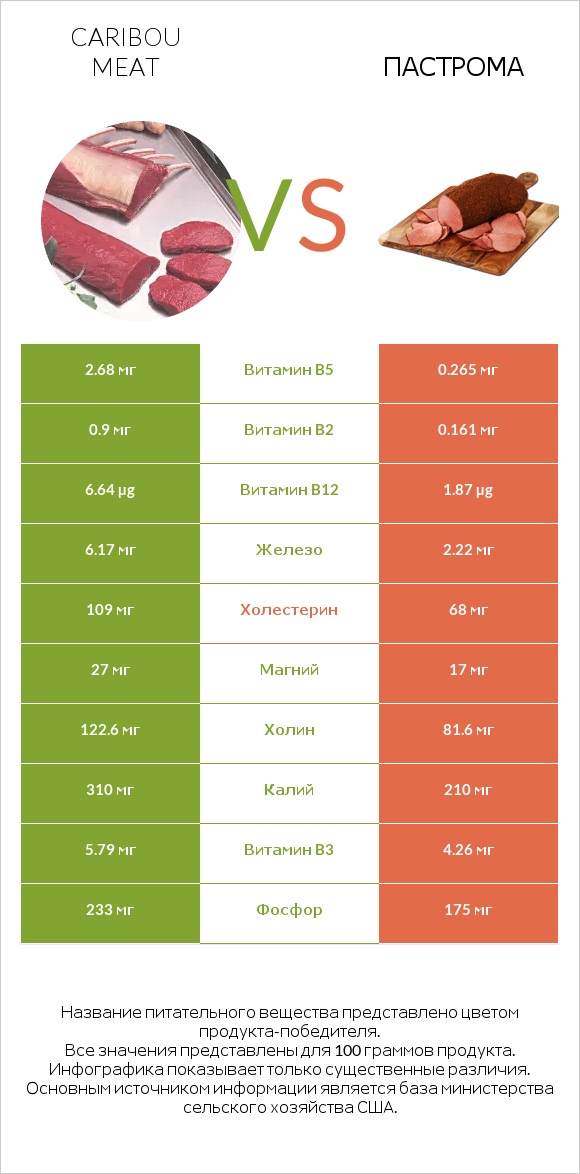 Caribou meat vs Пастрома infographic