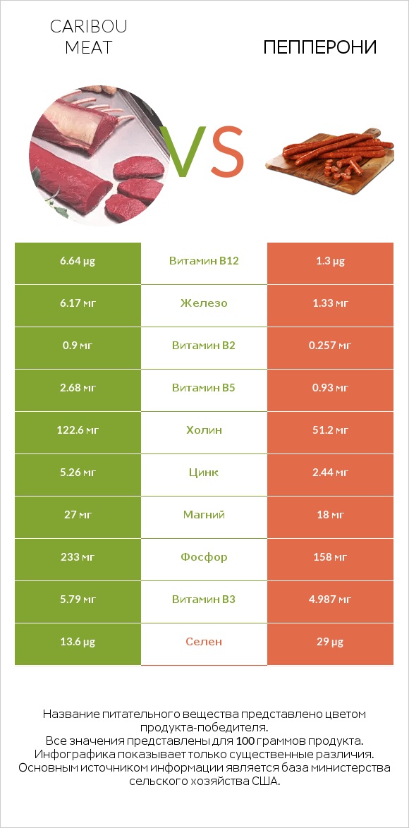 Caribou meat vs Пепперони infographic