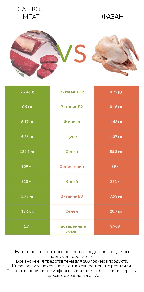 Caribou meat vs Фазан infographic