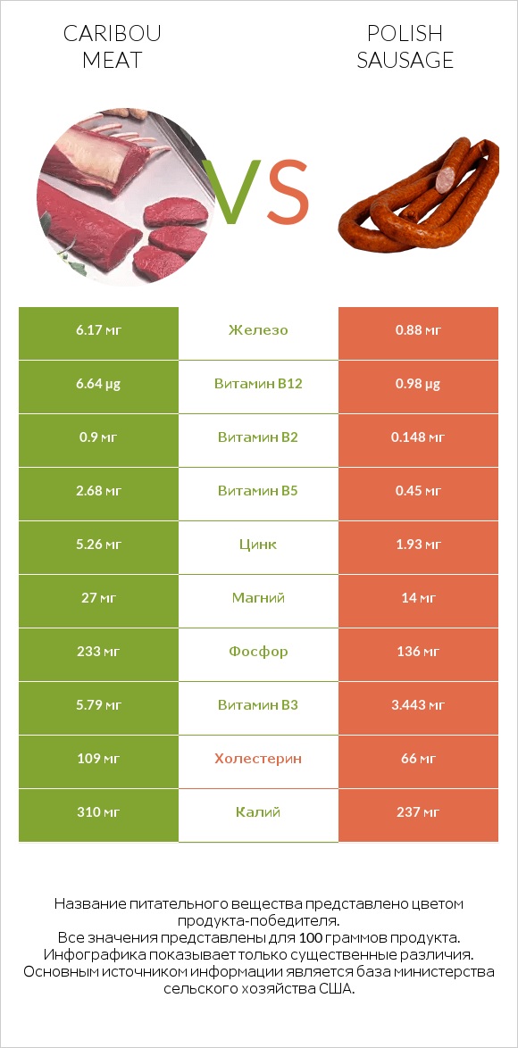 Caribou meat vs Polish sausage infographic