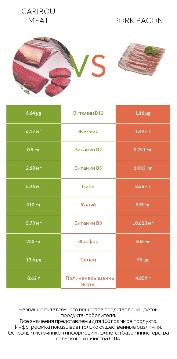 Caribou meat vs Pork bacon infographic