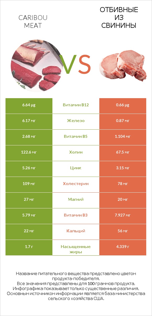 Caribou meat vs Отбивные из свинины infographic