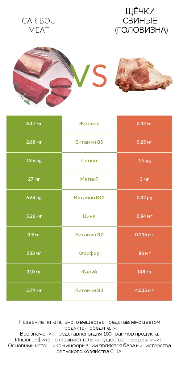 Caribou meat vs Щёчки свиные (головизна) infographic