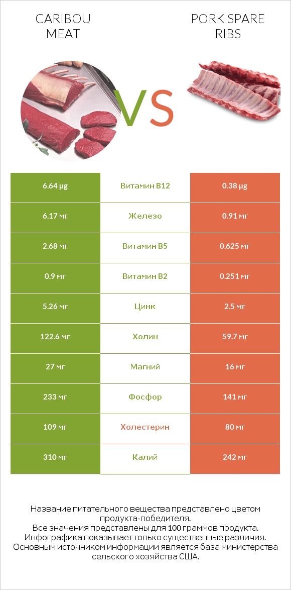 Caribou meat vs Pork spare ribs infographic