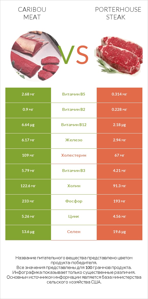 Caribou meat vs Porterhouse steak infographic