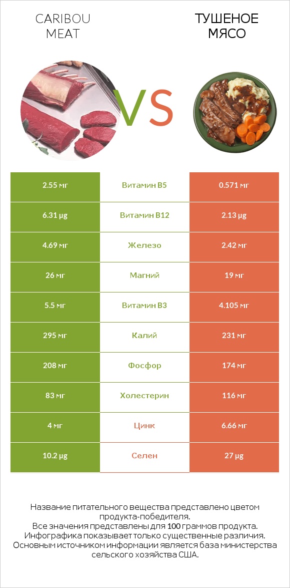 Caribou meat vs Тушеное мясо infographic