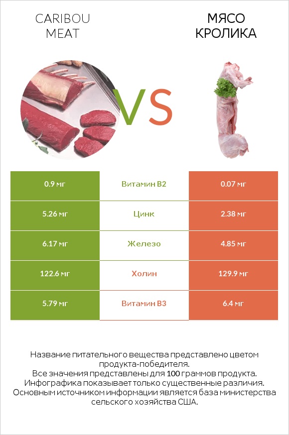 Caribou meat vs Мясо кролика infographic