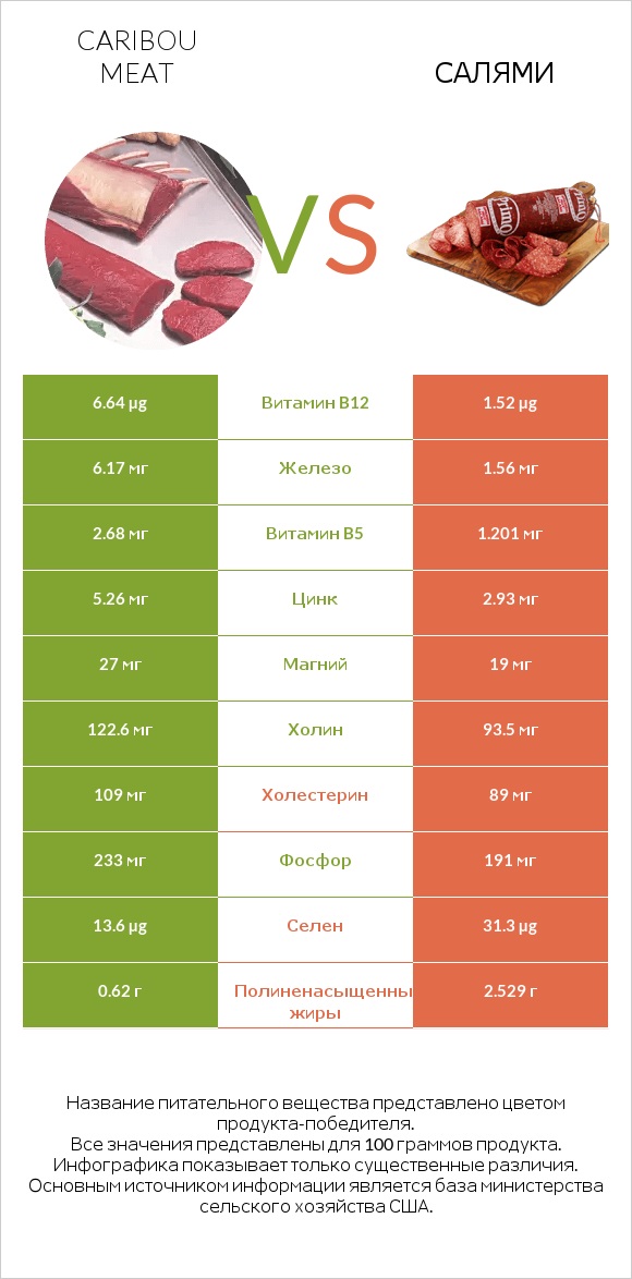 Caribou meat vs Салями infographic