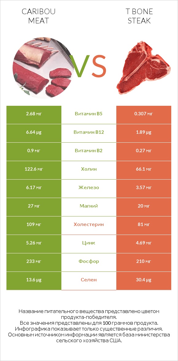 Caribou meat vs T bone steak infographic