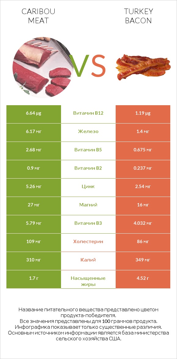 Caribou meat vs Turkey bacon infographic