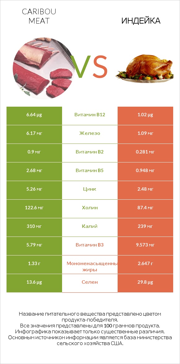 Caribou meat vs Индейка infographic