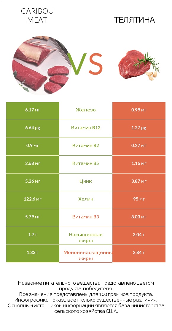 Caribou meat vs Телятина infographic