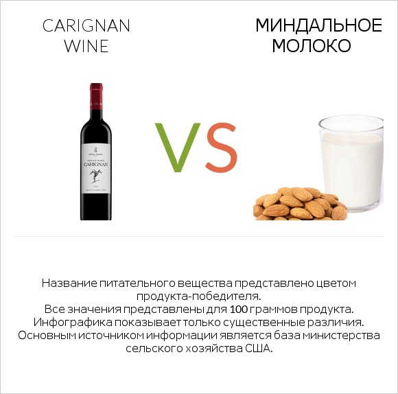 Carignan wine vs Миндальное молоко infographic