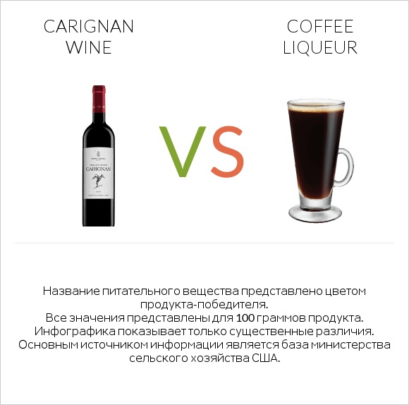 Carignan wine vs Coffee liqueur infographic