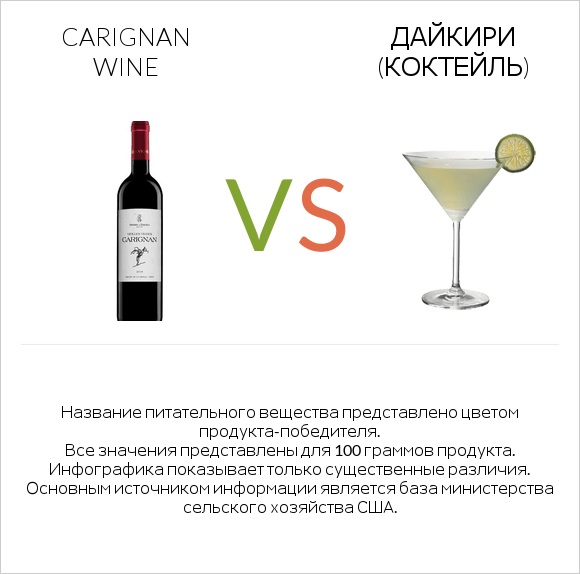 Carignan wine vs Дайкири (коктейль) infographic