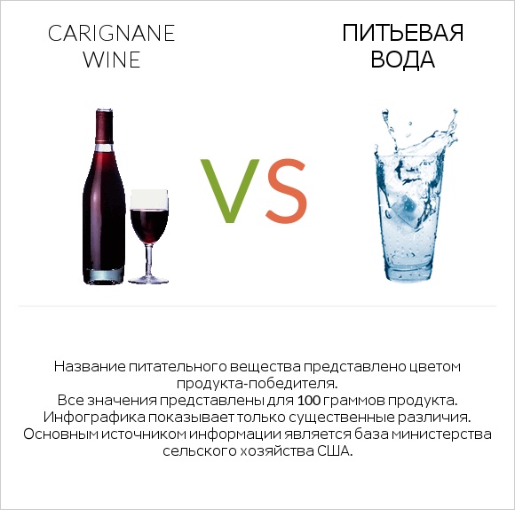 Carignan wine vs Питьевая вода infographic