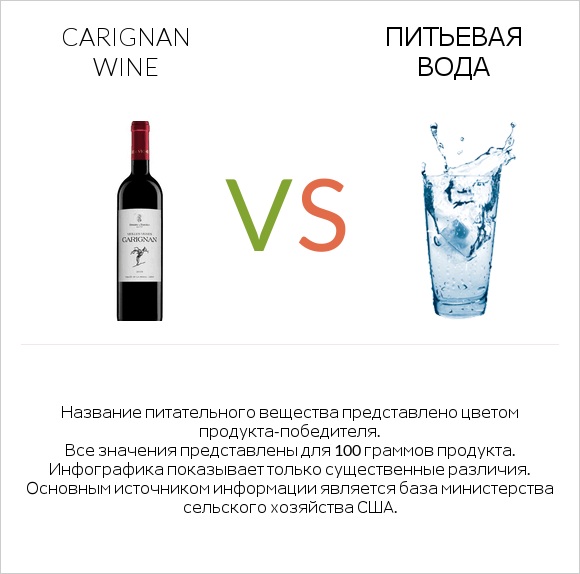 Carignan wine vs Питьевая вода infographic