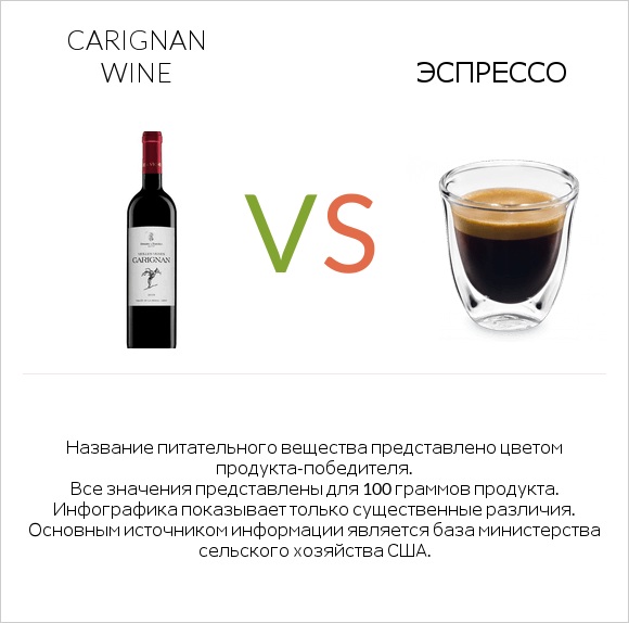 Carignan wine vs Эспрессо infographic