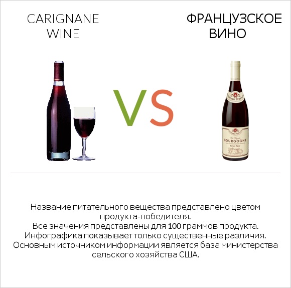 Carignan wine vs Французское вино infographic