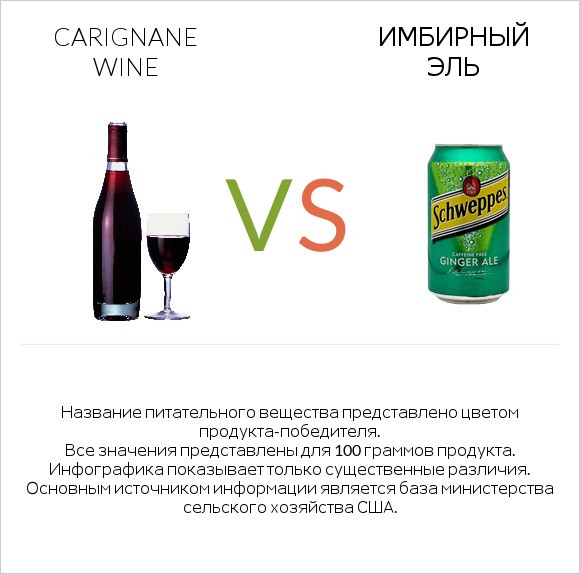 Carignan wine vs Имбирный эль infographic