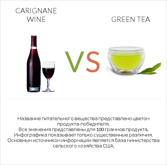 Carignan wine vs Green tea infographic