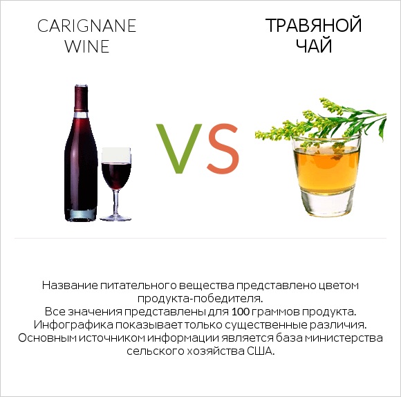 Carignan wine vs Травяной чай infographic