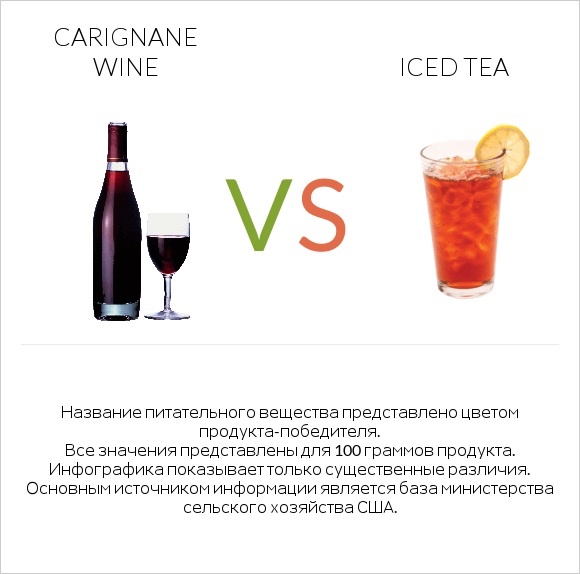 Carignan wine vs Iced tea infographic