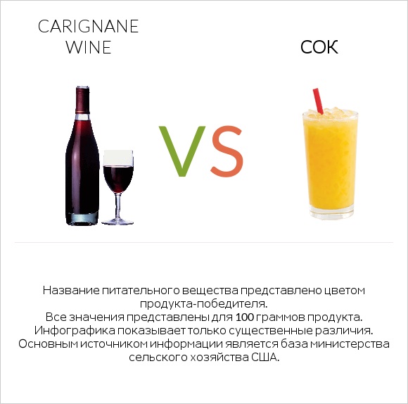 Carignan wine vs Сок infographic
