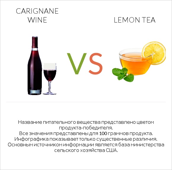 Carignan wine vs Lemon tea infographic