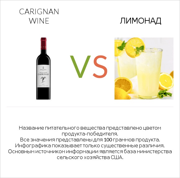 Carignan wine vs Лимонад infographic