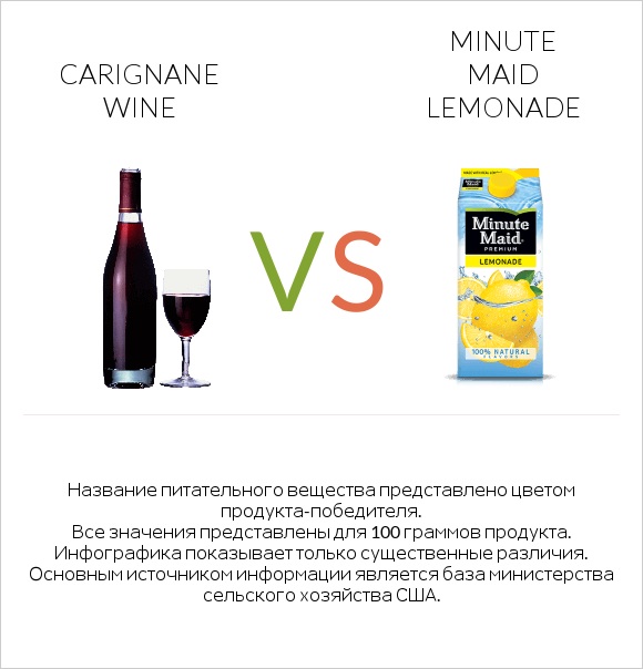 Carignan wine vs Minute maid lemonade infographic