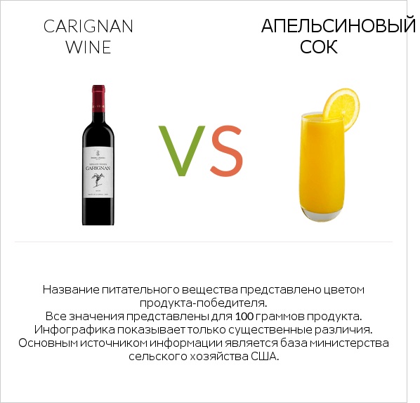 Carignan wine vs Апельсиновый сок infographic