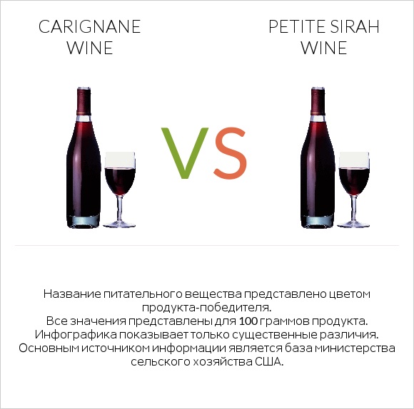 Carignan wine vs Petite Sirah wine infographic
